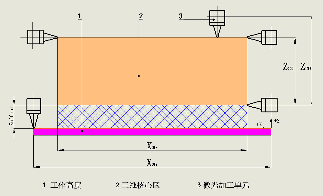 三維工作區域