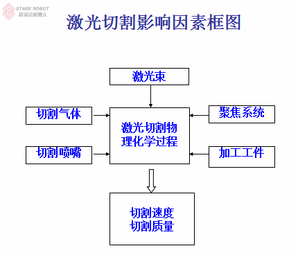 激光切割影響因素框圖