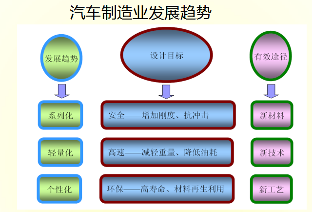 汽車(chē)制造業(yè)發(fā)展趨勢